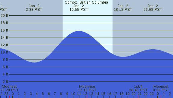PNG Tide Plot