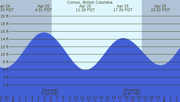 PNG Tide Plot