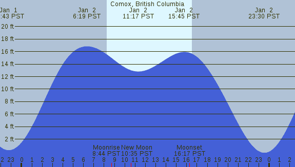 PNG Tide Plot