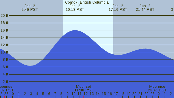 PNG Tide Plot