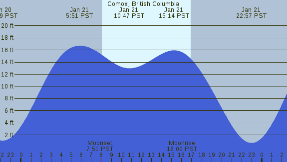 PNG Tide Plot