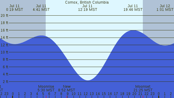 PNG Tide Plot