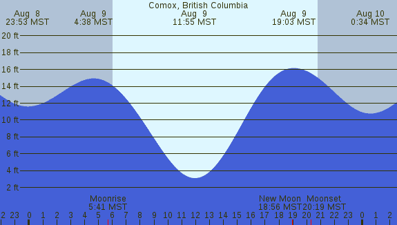 PNG Tide Plot
