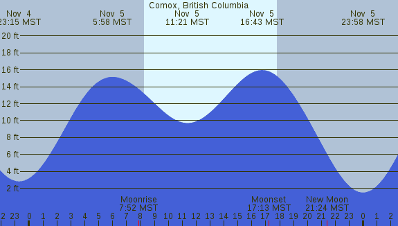PNG Tide Plot