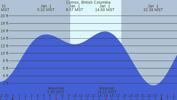PNG Tide Plot
