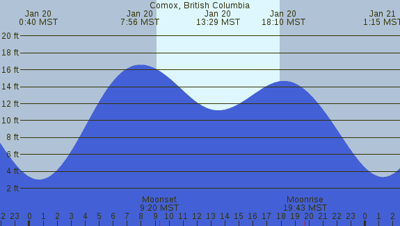 PNG Tide Plot