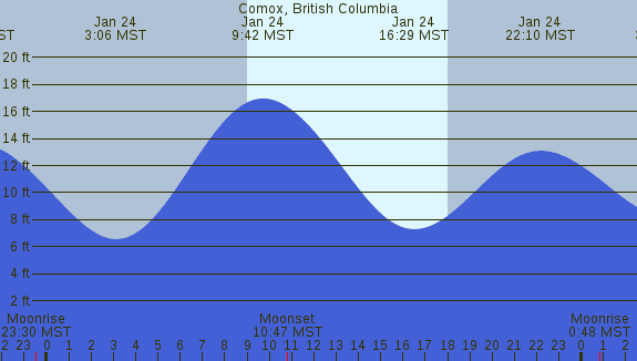PNG Tide Plot