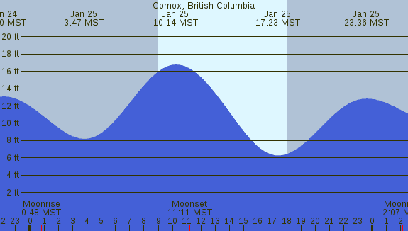 PNG Tide Plot