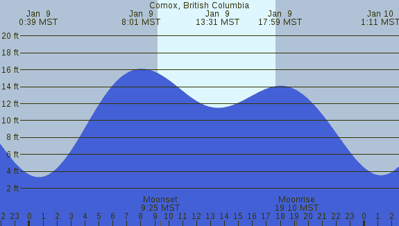 PNG Tide Plot