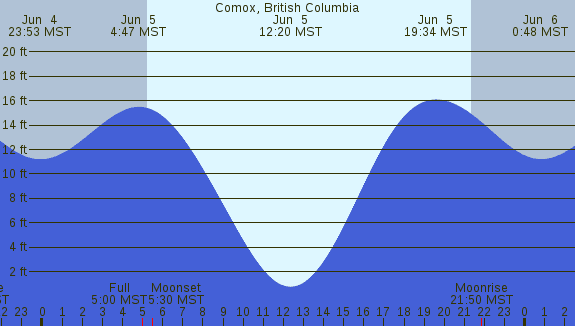 PNG Tide Plot