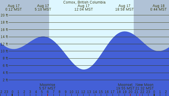 PNG Tide Plot