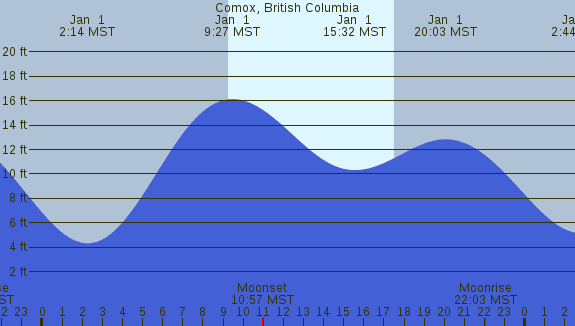 PNG Tide Plot