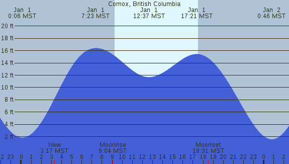 PNG Tide Plot