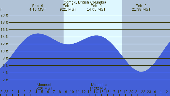 PNG Tide Plot