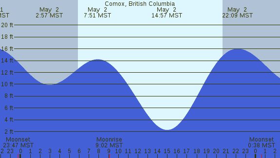 PNG Tide Plot