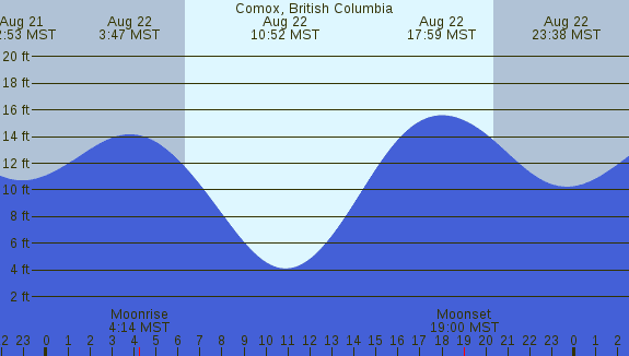 PNG Tide Plot