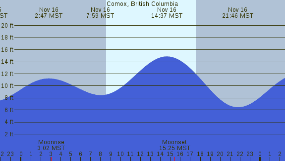 PNG Tide Plot