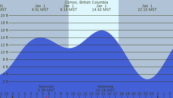 PNG Tide Plot
