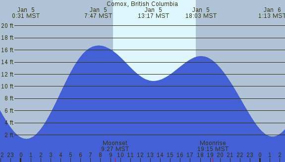 PNG Tide Plot