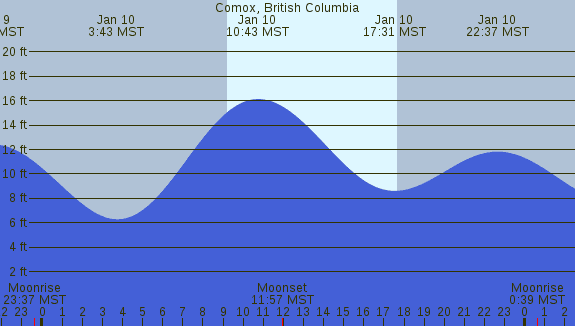 PNG Tide Plot