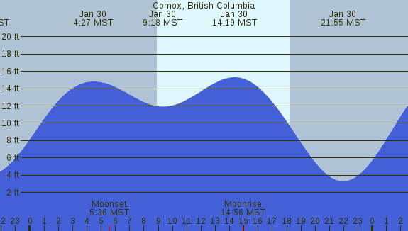 PNG Tide Plot
