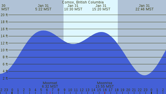 PNG Tide Plot