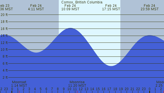 PNG Tide Plot
