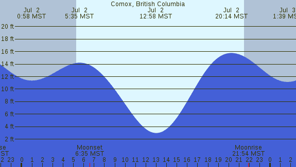 PNG Tide Plot