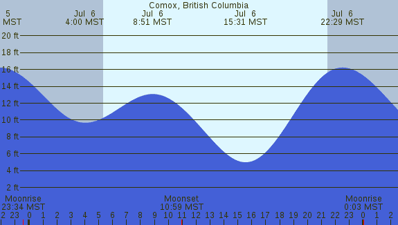 PNG Tide Plot
