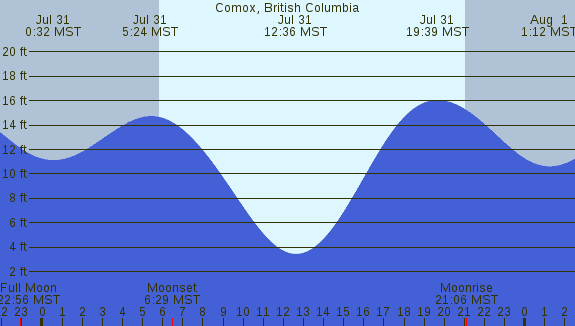 PNG Tide Plot