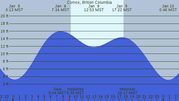 PNG Tide Plot