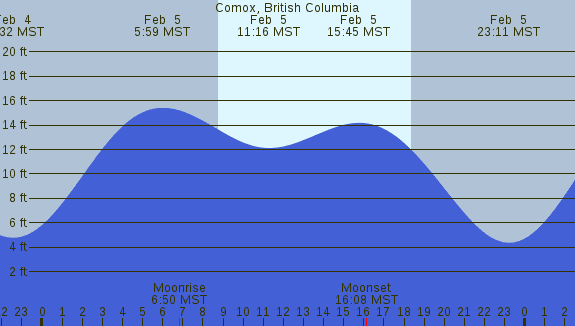 PNG Tide Plot