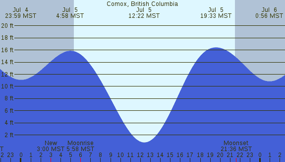 PNG Tide Plot