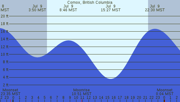 PNG Tide Plot