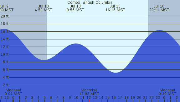 PNG Tide Plot