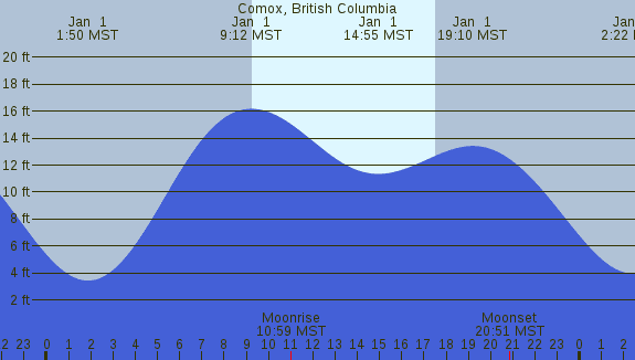 PNG Tide Plot