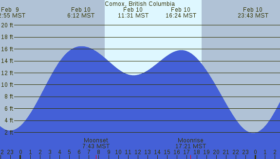 PNG Tide Plot