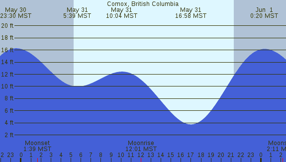 PNG Tide Plot