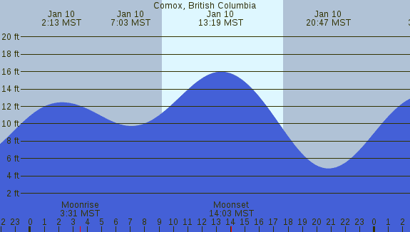 PNG Tide Plot