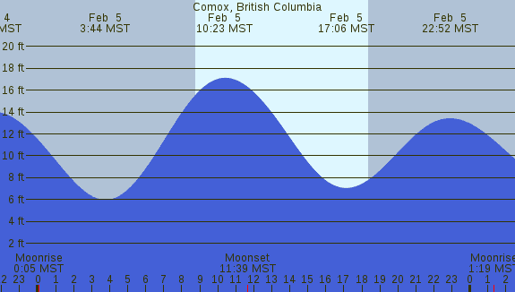 PNG Tide Plot