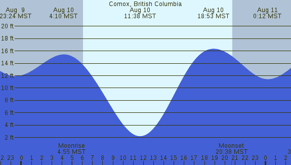 PNG Tide Plot