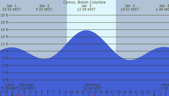 PNG Tide Plot