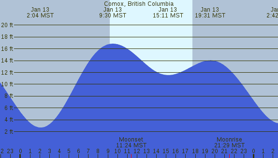 PNG Tide Plot