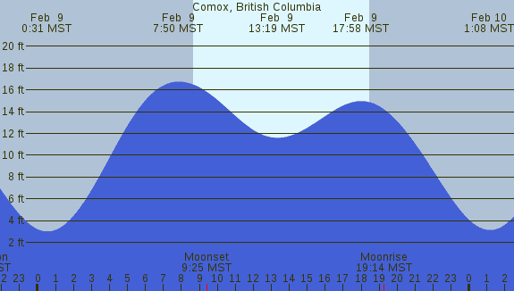 PNG Tide Plot