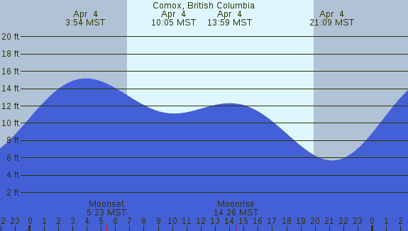PNG Tide Plot
