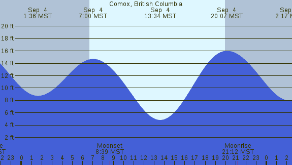 PNG Tide Plot