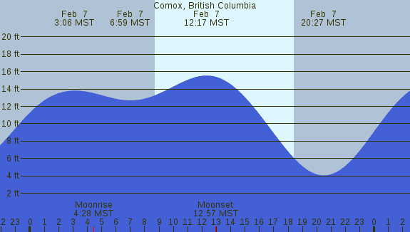 PNG Tide Plot