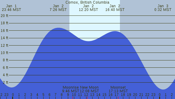 PNG Tide Plot