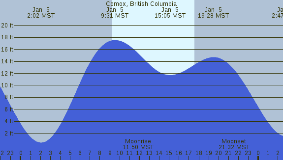 PNG Tide Plot
