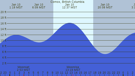 PNG Tide Plot